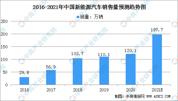 2021年中国新能源汽车市场规模及行业发展前景和行业发展面临的困境