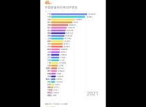 中国各省份历年GDP变化