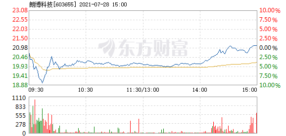 股票频道 正文 以下是朗博科技在北京时间7月28日09:48分盘口异动快照