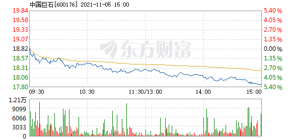 中国巨石11月5日盘中跌幅达5