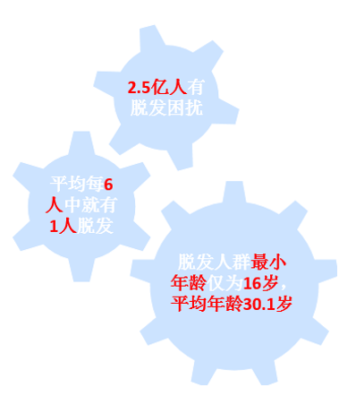 国家卫健委图表1:中国国民脱发问题现状