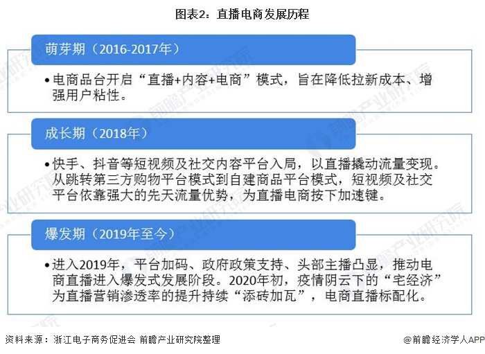 2021年中国直播电商行业市场现状及发展趋势分析 六大因素助推行业