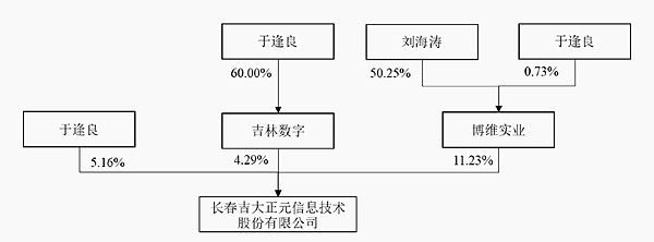 提高实控人直接持股比例吉大正元2.14亿元定增藏深意