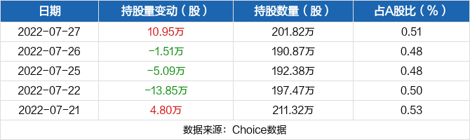 赛意信息07月27日获深股通增持1095万股