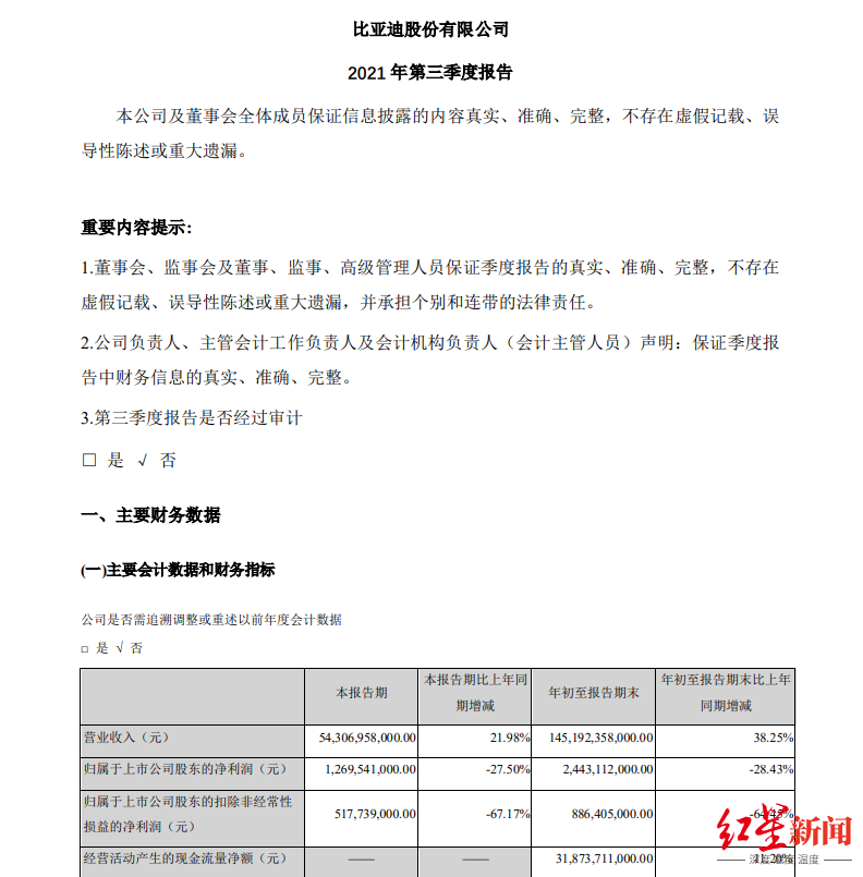 芯片短缺、原材料涨价比亚迪、东风汽车三季度净利润下滑超20%同比下降27.5%