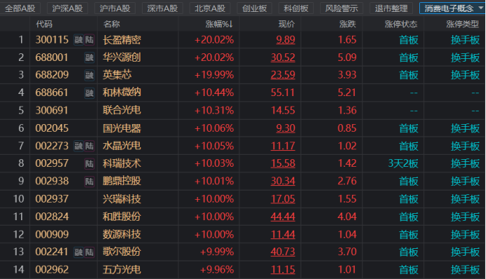 消费电子股大爆发！旺季迎来需求复苏业绩兑现成关键关注电子板块两主线