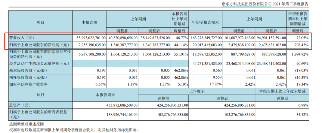 BOEA受益于显示面板行业的这一上行周期主流LCD应用的市场份额提升