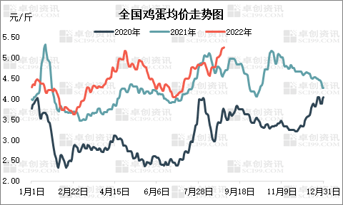 卓创资讯：8月鸡蛋市场迎高点9月蛋价有小幅下跌风险