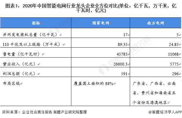 智能电网业务布局流程并于同年启动试点