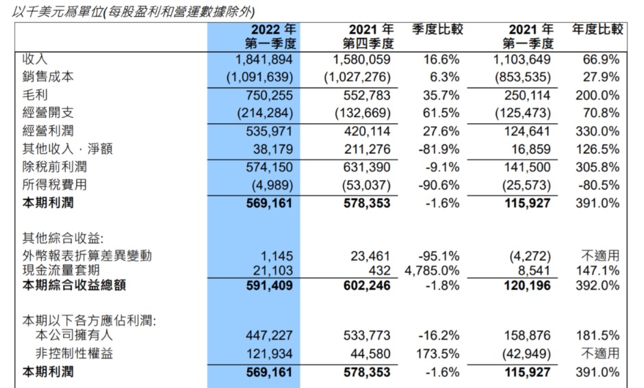 中芯国际：第一季度净利同比增181.5%预计二季度销售收入环比增1%-3
