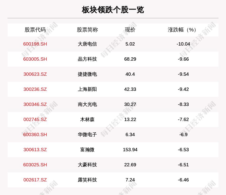 芯片产业链板块走弱 164只个股下跌 大唐电信下跌10.04%