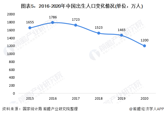 图表5:2016-2020年中国出生人口变化情况(单位:万人)