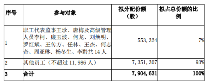 18亿元股票“免费送”！6000亿新能源汽车巨头大动作拟回购股份供员工持