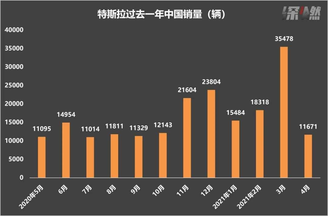 数据来源:深燃此外,特斯拉位于上海的超级工厂年产能达到45万辆.