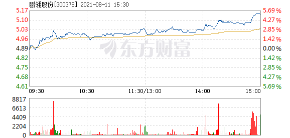 鹏翎股份8月11日盘中涨幅达5%