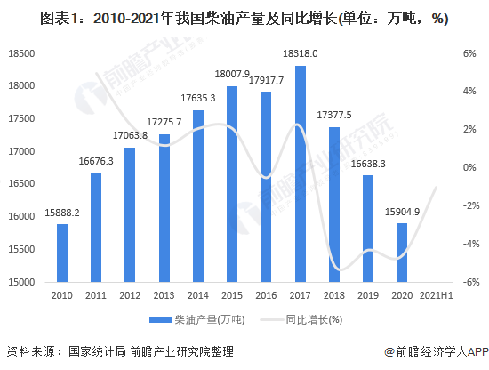 2021年中国柴油行业市场供需现状分析产销量连年减少、出口量维持高位
