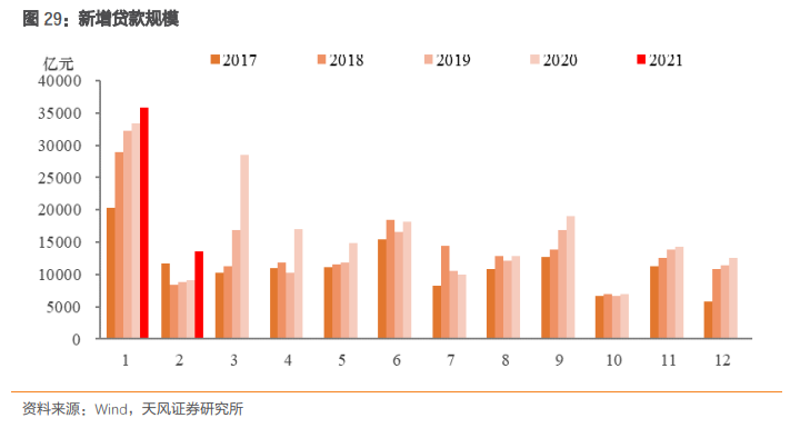 2021年3月经济数据预测