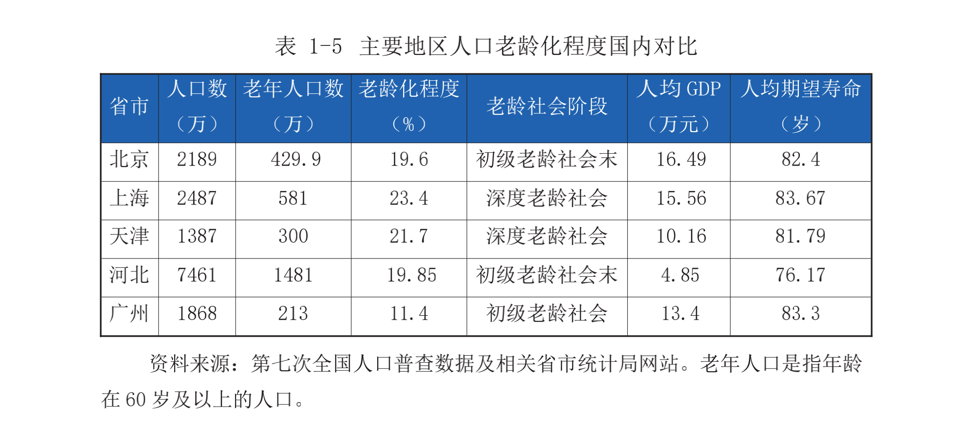 京津冀老龄化超全国均值资本布局津冀承接北京养老需求