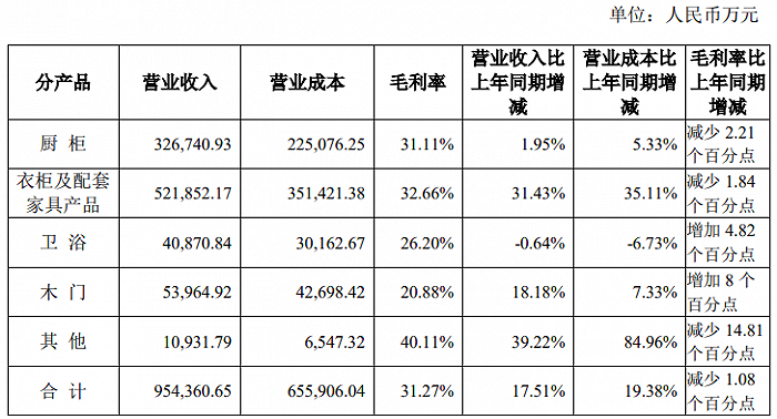 欧派家居上半年增收不增利原料价格高位运行毛利率承压