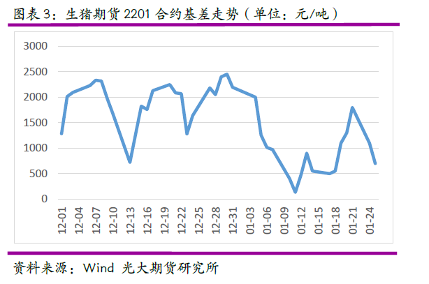 光大期货生猪基差收敛2301合约或将贴水交割