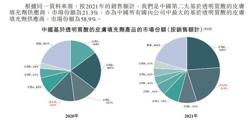 爱美客向港交所提交上市申请书公司透明质酸皮肤填充剂产品收入占比98%以上