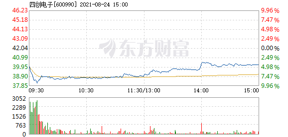 股票频道 正文以下是四创电子在北京时间8月24日09:30分盘口异动快照