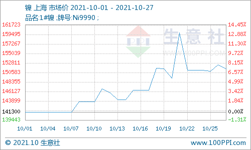 供需两弱镍价11月份高位震荡为主