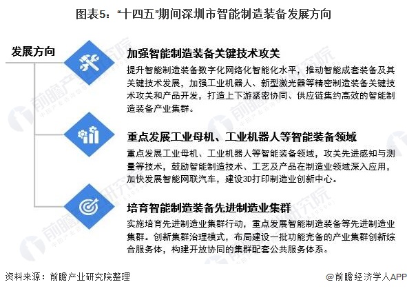 根据深圳市的"十四五"规划,未来几年深圳市将加快发展战略性新兴产业