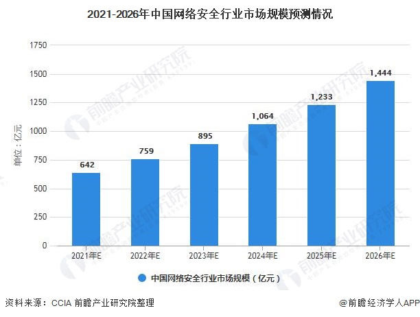 2021年中国网络安全行业市场规模及发展前景预测 2026