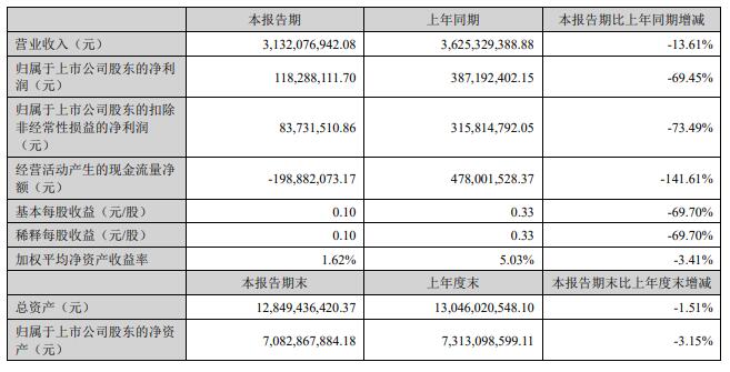 东鹏控股上半年净利降7成去年降8成2年前上市募16亿