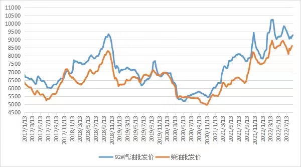 截至9月2日当周中国汽、柴油批发均价环比上涨