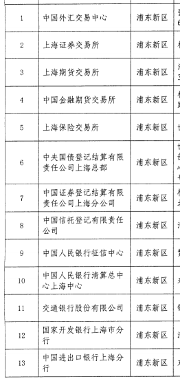 上海金融机构复工白名单来了：首批864家后续分批审批每周发布一次