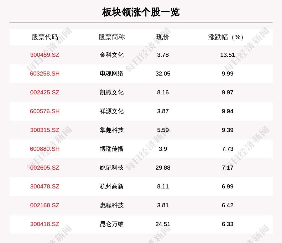 游戏板块走强 47只个股上涨 金科文化上涨13.51%