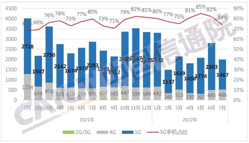 中国信通院：7月国内市场手机出货量同比下降30.6％