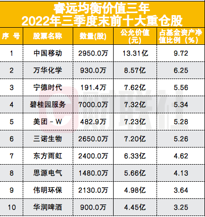 睿远基金最新持仓曝光：赵枫、傅鹏博逆势加仓新能源和光伏