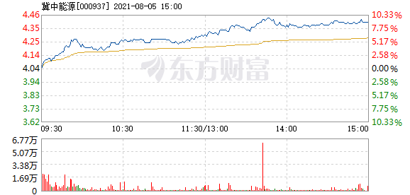 冀中能源8月5日盘中涨幅达5%_冀中能源(000937)股吧