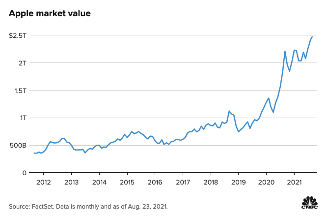 苹果市值逼近2.5万亿美元