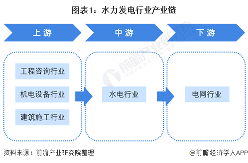 预见2021:《2021年中国水力发电行业全景图谱》(附市场现状,竞争格局