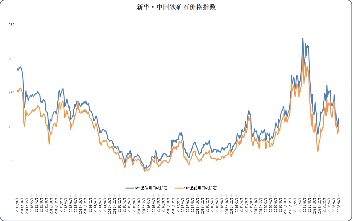 新华财经·指数钢厂利润修复进口矿价格偏强运行