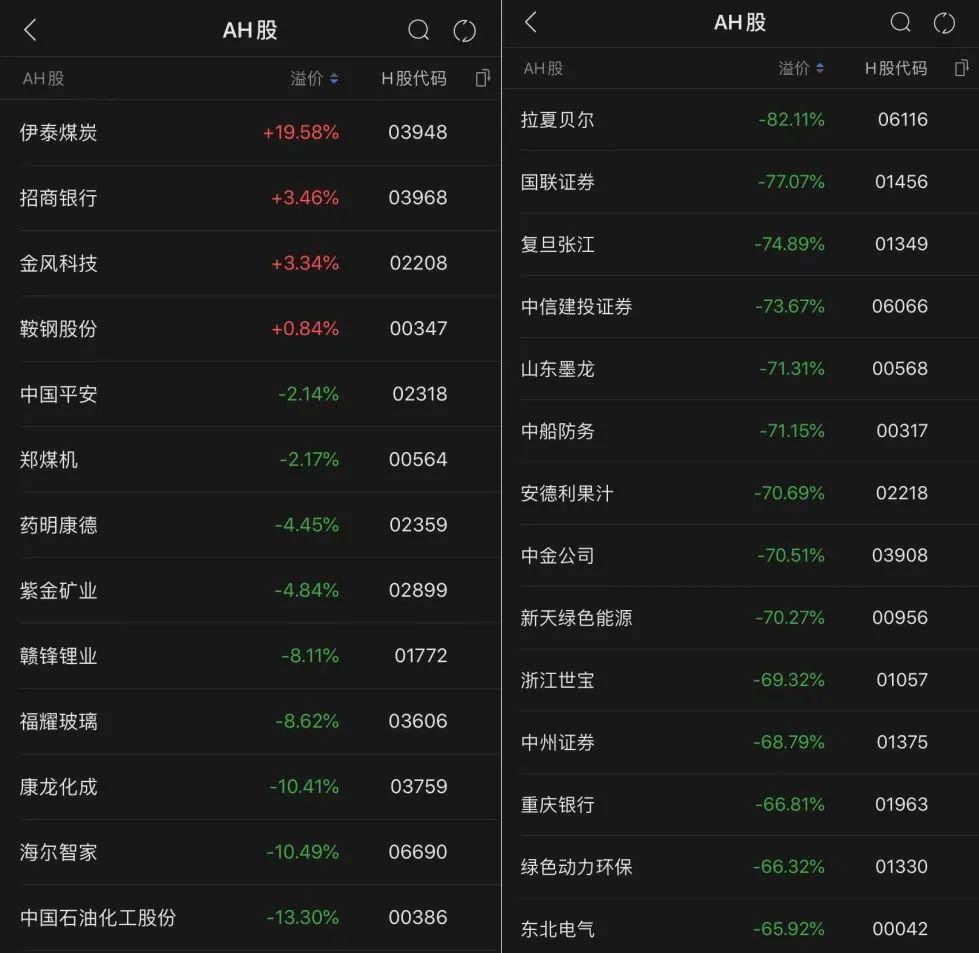 恒指站上31000点 多只h股已贵过a股