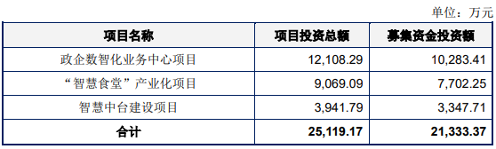 吉大通信公布了2021年向特定对象发行股份的预案