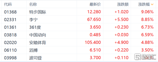 港股收评回港中概股再度爆发恒生科指涨537恒指上扬667点