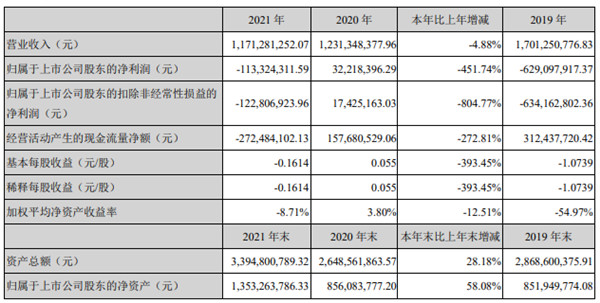 三年亏7亿双杰电气突然造血不足实控人“六折”定增谁赚了？