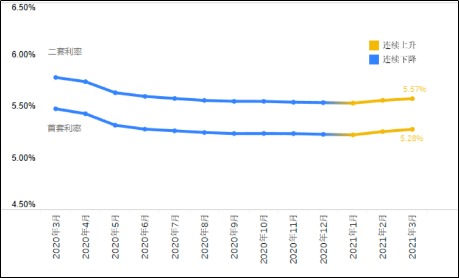 近一年全国首二套房贷款平均利率走势(样本数:674)