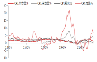 东海观察10月通胀数据点评10月cpi超预期回落整体通胀压力不大