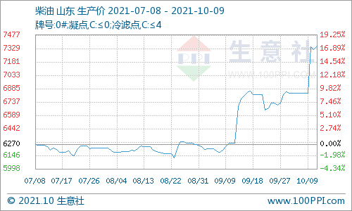 主营单位挺价心态较重,整体成交重心稳中上移,国内成品油价格走势上涨