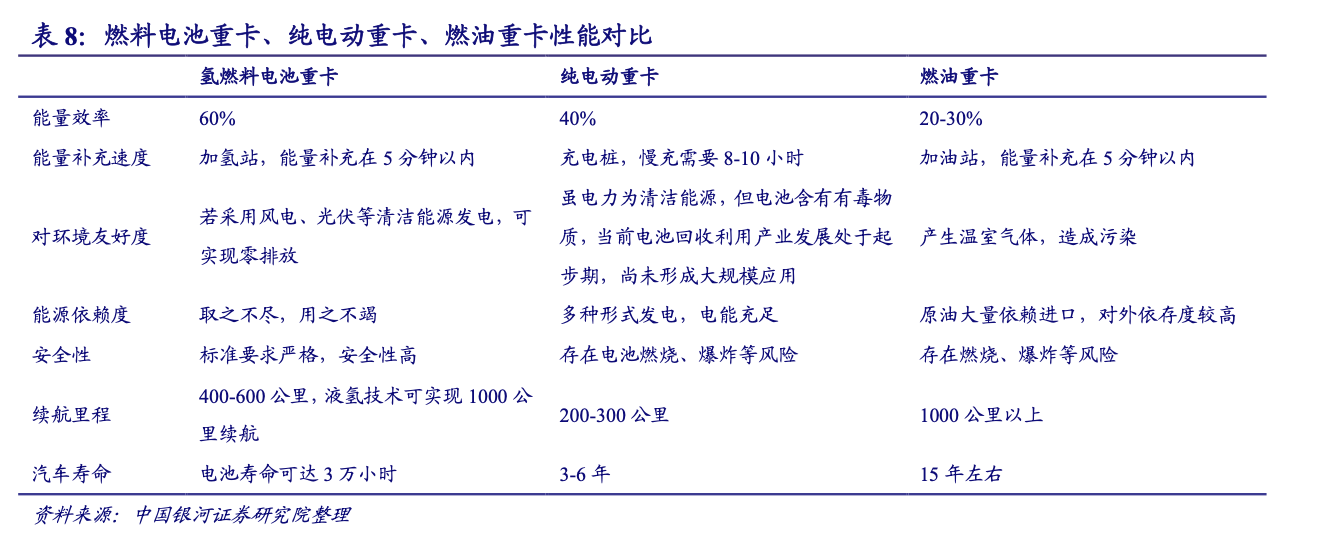 销量9年预计暴增超63倍！氢能重卡获燃料电池头部企业“青睐”上市公司竞相