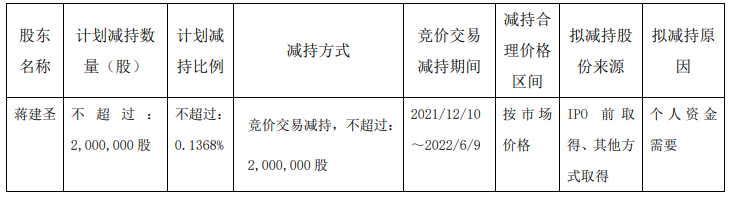 恒生电子董事蒋建圣持有公司股票2782.05万股占公司总股本的1.90%