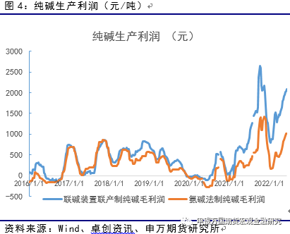 供需修复持续纯碱重回十字路口