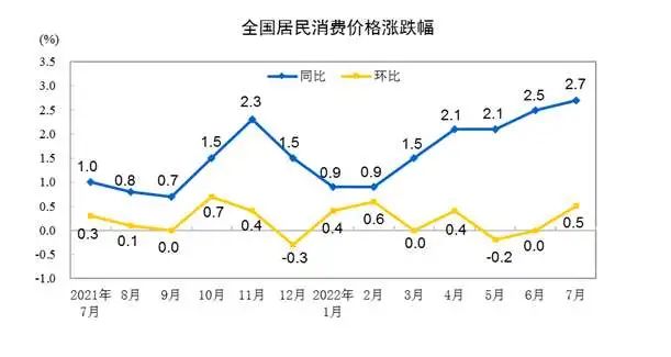 最新7月份全国cpi同比上涨27环比上涨05猪肉价格加速上涨